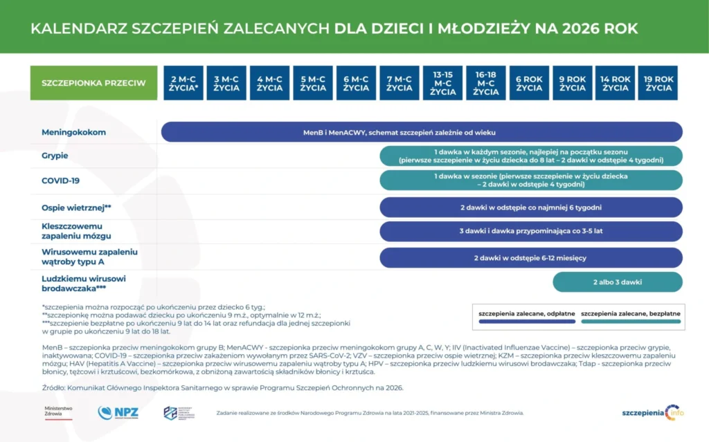 4.-SKROCONY-KALENDARZ-SZCZEPIEN-ZALECANYCH-DLA-DZIECI-I-MLODZIEZY-NA-2026-ROK-1-2048x1278-1-1024x639 Календарь прививок в Польше на 2026 год